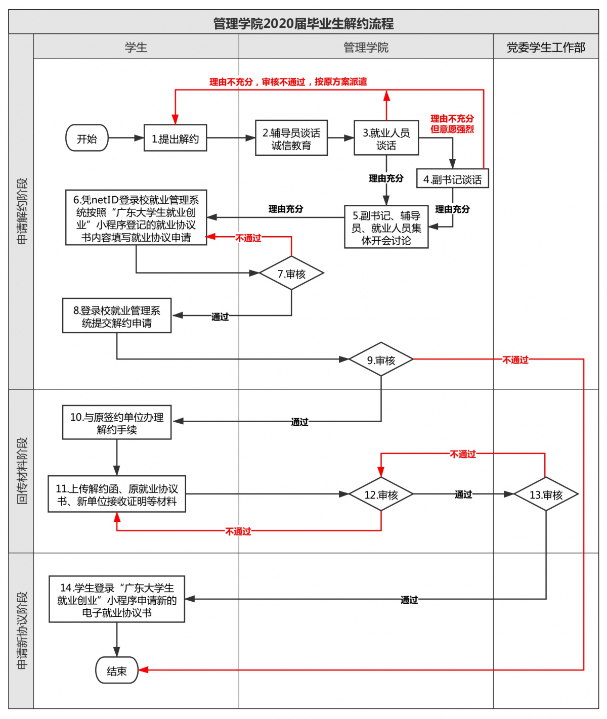 管理学院2020届毕业生解约流程